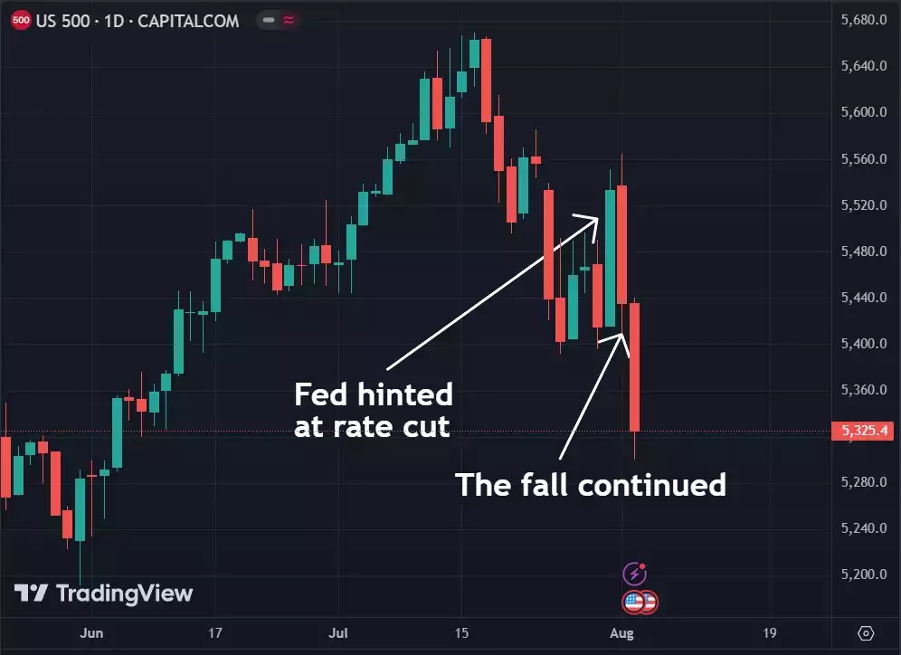 US 500 1 Day Chart August 2024 with data on when Fed hinted at rate cut